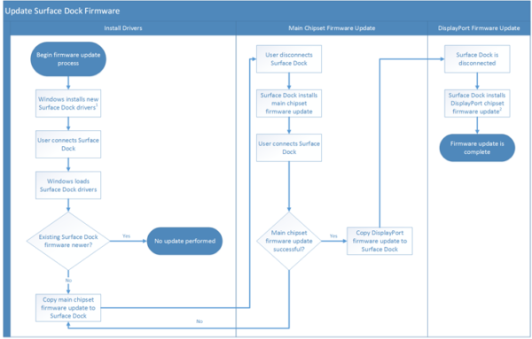 manage-surface-dock-fig1-updateprocess